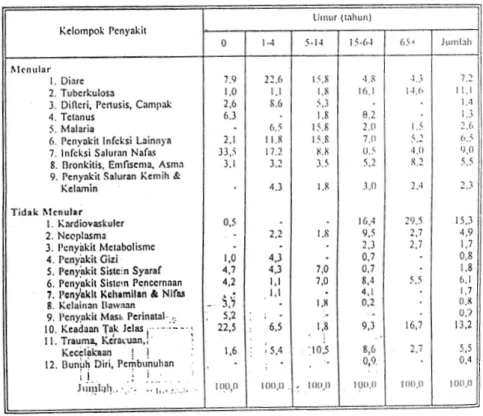 Tabel 4. Penyakit Penyebab Kematian Utama, di Indonesia, 1992 