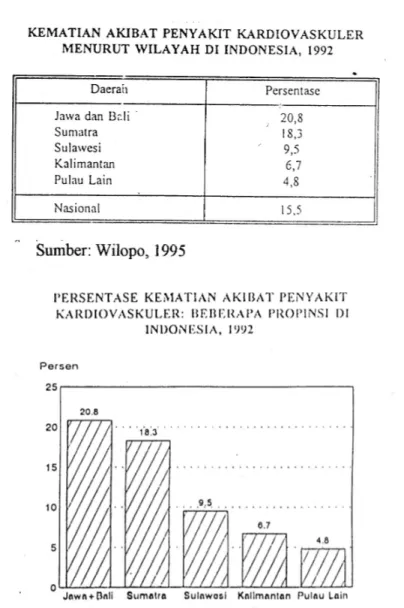 Tabel 5. Kematian Akibat Penyakit Kardiovaskuler di Indonesia, 1992 