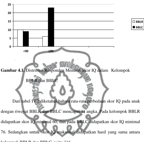 Gambar 4.1. Distribusi Responden Menurut Skor IQ dalam   Kelompok  BBLR dan BBLC 