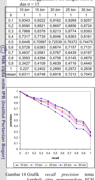 Tabel 5 Nilai recall-precision temu kembali  citra menggunakan FCH dengan Cauchy   dan σ = 15 