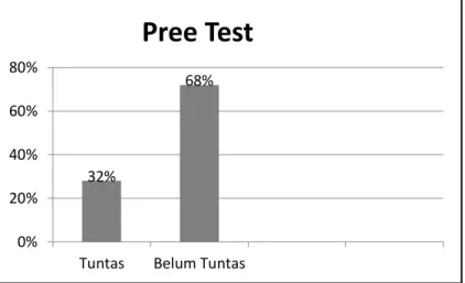 Gambar 1. Data Pretest servis atas bola voli 