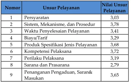 Tabel 5 a. Hasil Rata-rata Setiap Unsur Pelayanan  Form Manual (offline) 