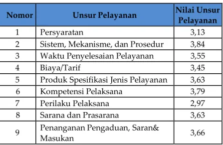 Tabel 5 b. Hasil Rata-rata Setiap Unsur Pelayanan  Form Manual (online) 