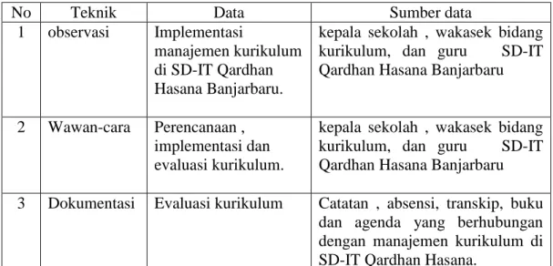 Tabel 3.1 Pengumpulan Data 