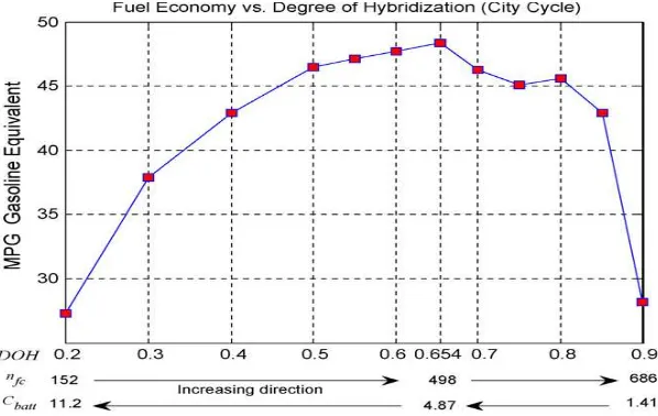 Figure 12. Effect of DOH on fuel economy for city cycle 