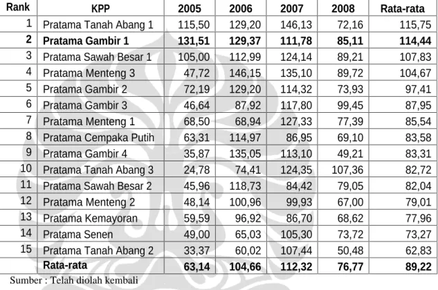 Tabel 5.7 Rasio Target Penerimaan Pajak dengan Relative Tax Capacity  (dalam persen) 
