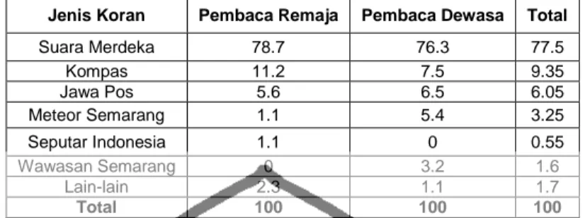 Tabel 2.3 : Rangking suratkabar yang paling sering dibaca dalam satu bulan terakhir di  Semarang oleh pembaca remaja dan dewasa (Sumber : Laporan Penelitian 2009 SPS Pusat) 