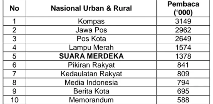 Tabel 2.5 : Koran yang paling banyak dibaca di nasional urban dan rural tahun 2005  (Sumber : Nielsen 2007)  