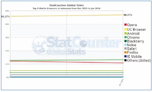 Gambar 1.9 Pangsa Pasar UC Browser Desember 2015 – Januari 2016  (Sumber : http://gs.statcounter.com/) 