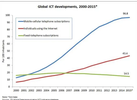 Gambar 1.3 Perkembangan ICT di Dunia (2000-2015)  (Sumber: http://www.itu.int)   