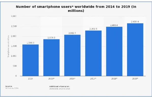 Gambar 1.4 Prediksi Penggunaan Smartphone di Dunia (2014-2019)  (Sumber : http://www.statista.com/) 