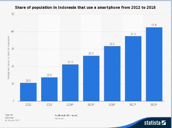 Gambar 1.5 Prediksi Penggunaan Smartphone di Indonesia (2012-2018)  (Sumber : http://www.statista.com/) 