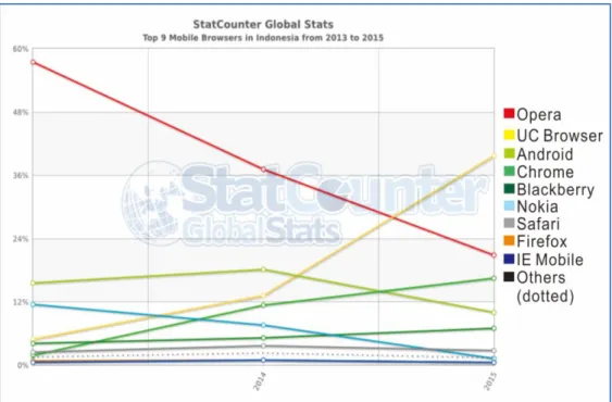 Gambar 1.8 Pangsa Pasar Mobile Browser di Indonesia tahun 2013-2015  (Sumber : http://gs.statcounter.com/) 