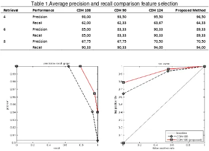 Table 1.Average precision and recall comparison feature selection 