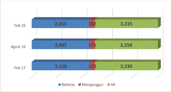 Gambar 1. Perkembangan Jumlah Angkatan Kerja, Penduduk Bekerja dan Pengangguran Provinsi  Aceh, 2016-2017   Feb 17Agust 16Feb 16 2,158 2,087 2,053  172 171 182  2,330 2,258 2,235  Bekerja Menganggur AK