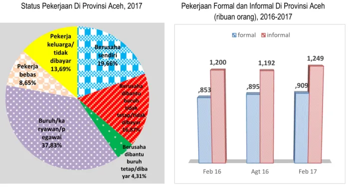 Gambar 4. Persentase Penduduk Bekerja Menurut  Status Pekerjaan Di Provinsi Aceh, 2017 