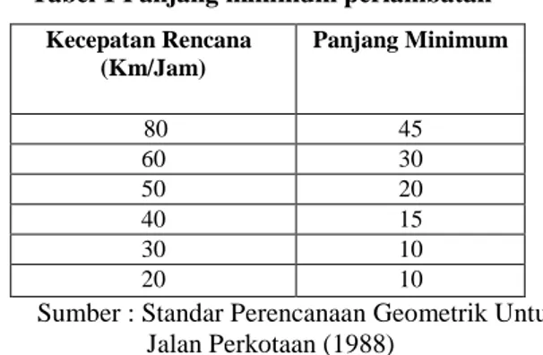 Tabel 1 Panjang minimum perlambatan 