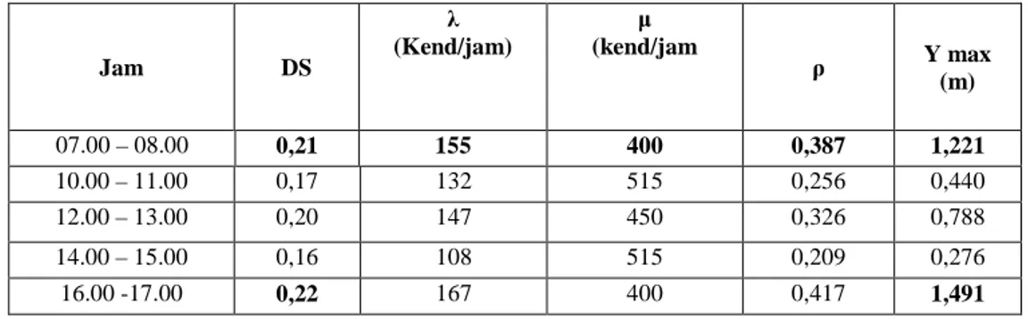 Tabel 5  Hasil perhitungan panjang lajur antrian (Y) maximum, tingkat kedatangan (λ)  pada beberapa variasi  nilai DS Putaran U ruas Jalan Dharmahusada Indah Timur, Senen 7 November 2010 