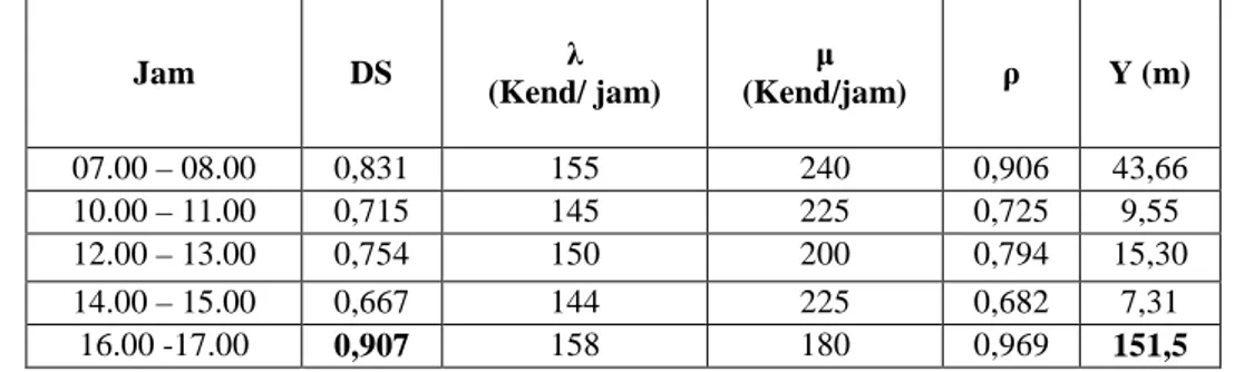 Tabel 8  Hasil perhitungan panjang lajur antrian (Y)max, tingkat kedatangan (λ) pada beberapa variasi nilai  DS arus utama putaran U ruas Jalan HR Muhammad (5/2D), Minggu 20 Februari 2011 