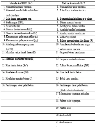 Tabel  10.  Analisis  Biaya  Pekerjaan  Lean  Concrete Metode AUSTROADS 2012 