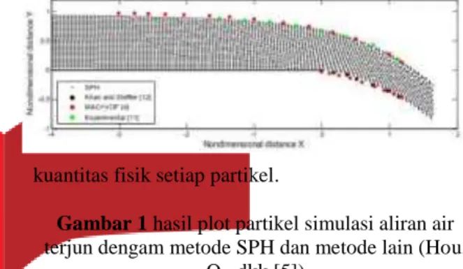 Gambar 1 hasil plot partikel simulasi aliran air  terjun dengam metode SPH dan metode lain (Hou, 