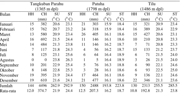 Tabel 3.  Data  hari  hujan,  curah  hujan,  suhu  udara  dan  suhu  tanah  padalokasi  penelitian  Tangkuban Parahu   (1365 m dpl)  Patuha   (1798 m dpl)  Tilu   (1486 m dpl)  Bulan  HH  CH  SU  ST  HH  CH  SU  ST  HH  CH  SU  ST    (mm)  ( 0  C)  ( 0  C)