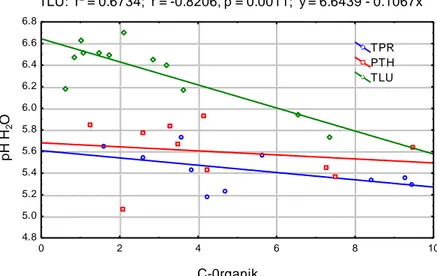 Gambar 2.  Kurva hubungan pH H 2 O dengan C-organik  pada profil TPR, PTH  dan TLU 