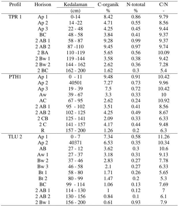 Tabel 5.  Nilai C-organik, N-total dan C/N profil pewakil 