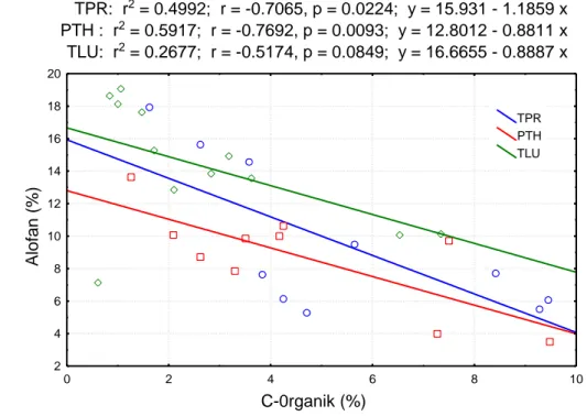 Gambar 6.  Kurva  hubungan  C-organik  dengan  alofan  pada  profil  TPR,  PTH  dan TLU 
