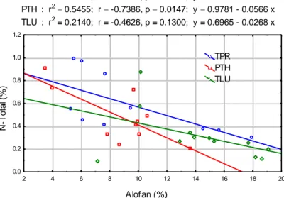 Gambar 7.  Kurva  hubungan  kandungan  N-total  dengan  (a)  C-organik  dan  (b)  alofan pada profil TPR, PTH dan TLU  