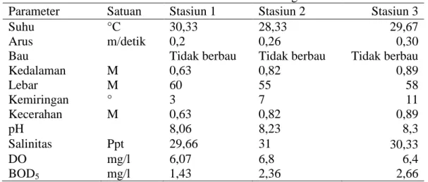 Tabel 4. Rata-rata Parameter Kualiatas Air Pantai Lhoknga 