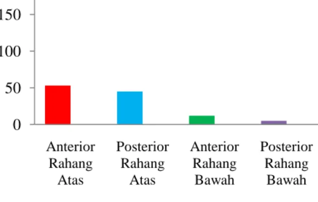 Gambar  12.  Distribusi frekuensi  responden  yang menggunakan bahan tumpatan  SIK   berdasarkan berdasarkan regio gigi tahun 2012