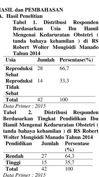 Tabel  1.  Distribusi  Responden  Berdasarkan  Usia  Ibu  Hamil  Mengenai  Kedaruratan  Obstetri  (  tanda  bahaya  kehamilan  )  di  RS  Robert  Wolter  Mongisidi  Manado  Tahun 2014 