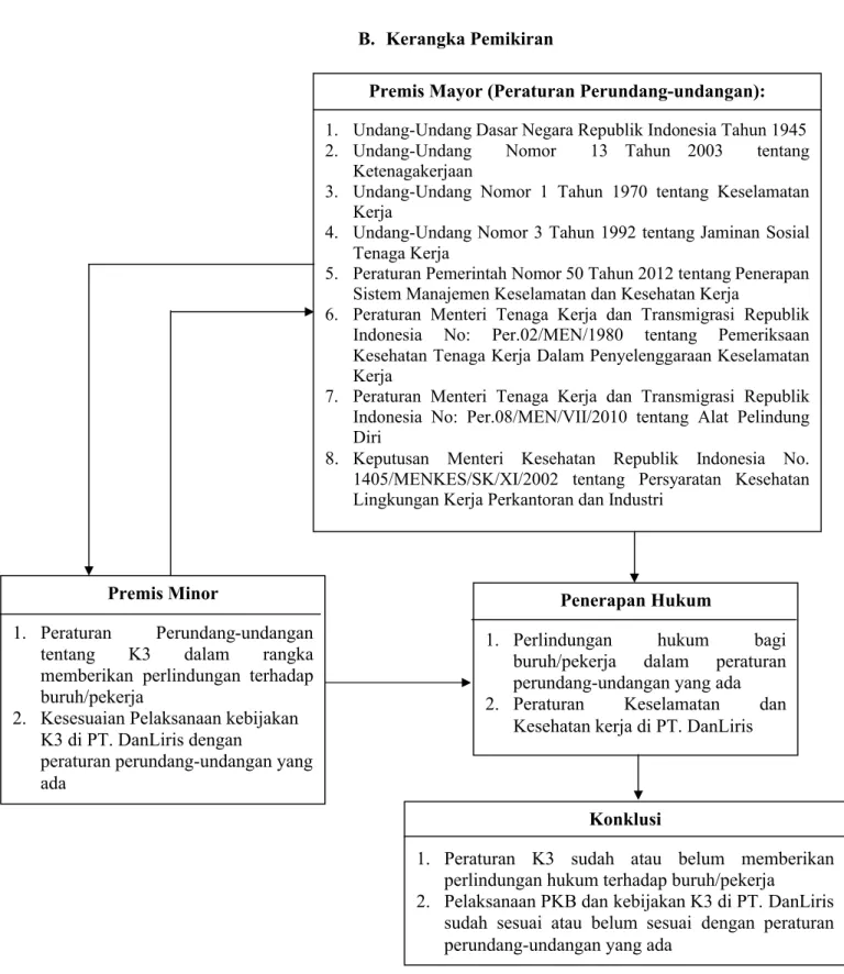 Gambar 1. Kerangka PemikiranPremis Minor