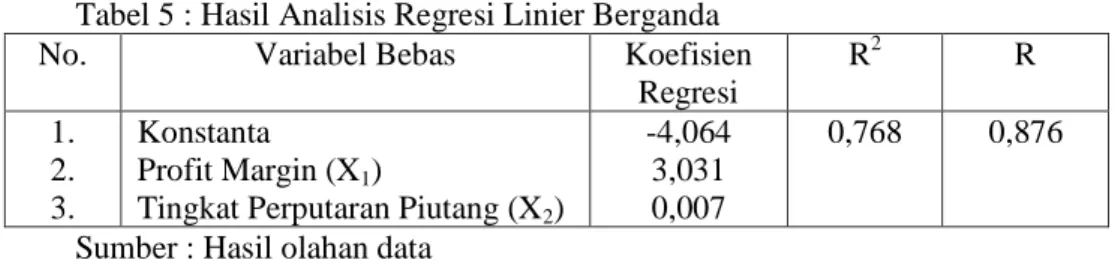 Tabel 5 : Hasil Analisis Regresi Linier Berganda 
