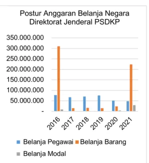 Gambar 1. Grafik Postur Anggaran Belanja Negara  Direktorat Jenderal PSDKP 