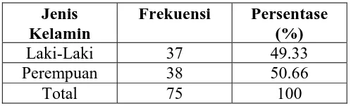 Tabel 7 Subyek Penelitian Berdasarkan Jenis Kelamin 