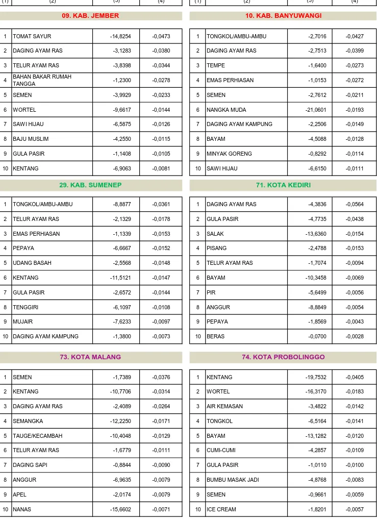 Tabel 8. Komoditi Penyumbang Deflasi Terbesar 8 Kota dan Jawa Timur