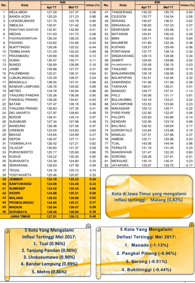 Tabel 9. Inflasi 82 Kota di Indonesia Bulan Mei (Tahun Dasar 2012 = 100)