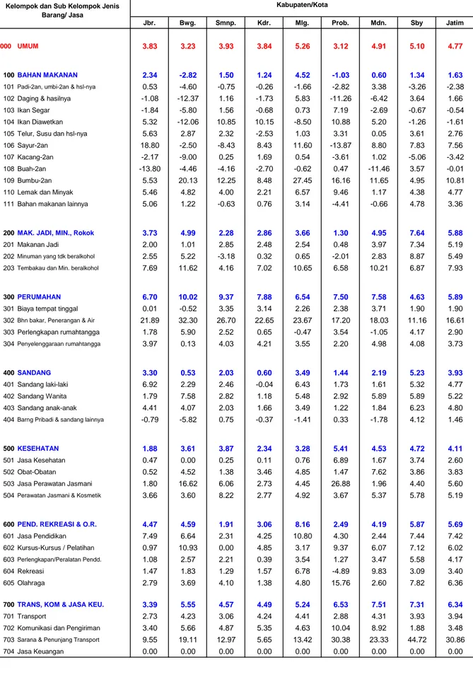 Tabel 5.  Year on Year  Inflasi 8 Kota dan Jawa Timur