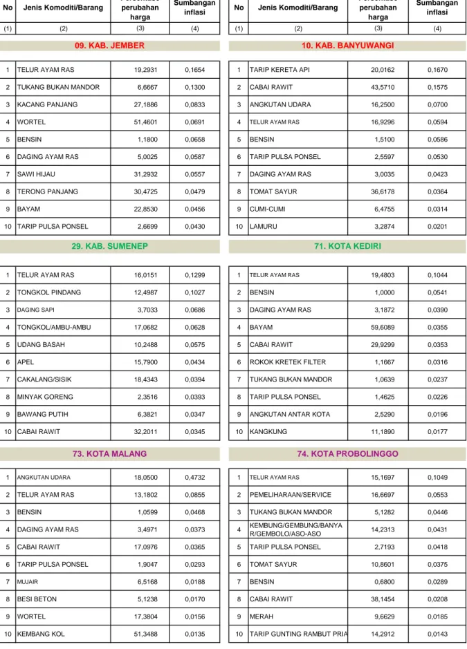 Tabel 8. Komoditi Penyumbang Inflasi Terbesar 8 Kota dan Jawa Timur