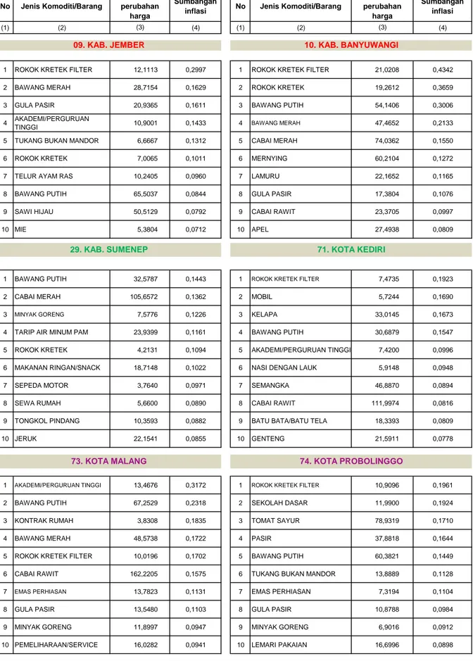 Tabel 9. Komoditi Penyumbang Inflasi Terbesar 8 Kota dan Jawa Timur
