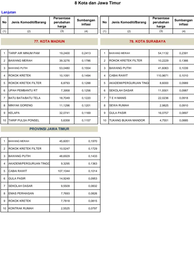 Tabel 9. Komoditi Penyumbang Inflasi Terbesar 8 Kota dan Jawa Timur