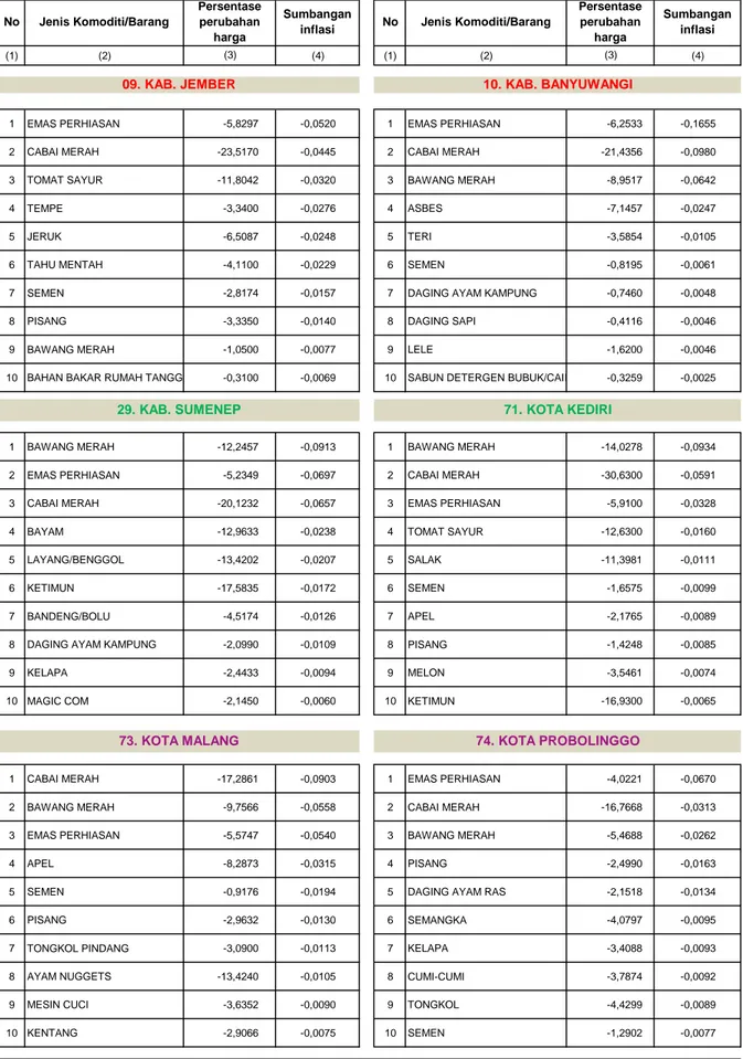 Tabel 10. Komoditi Penyumbang Deflasi Terbesar 8 Kota dan Jawa Timur