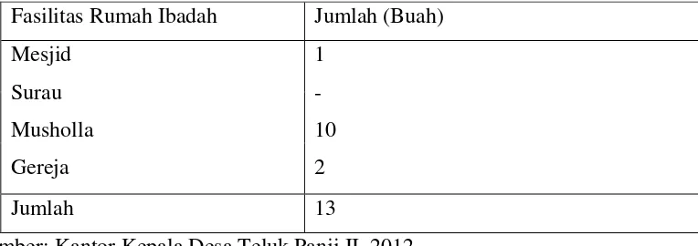Tabel 4.4:Fasilitas Sarana Ibadah 