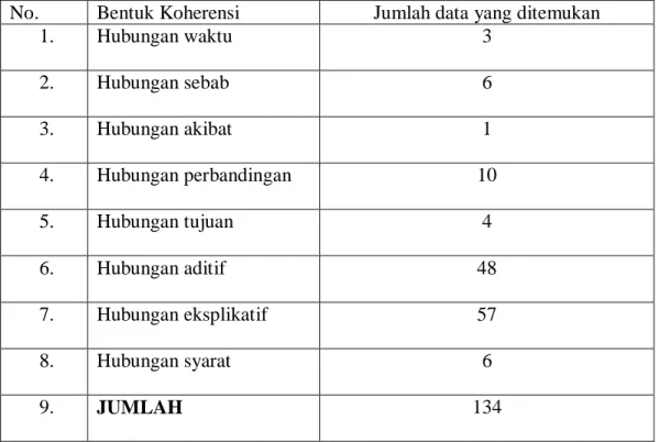 Tabel  4:  Bentuk  koherensi  dalam  naskah  drama  La  Leçon  karya  Eugène  Ionesco