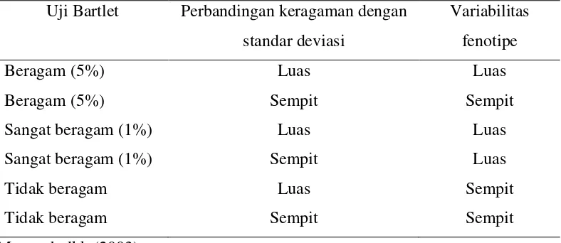 Tabel 1. Kriteria variabilitas fenotipe berdasarkan uji bartlett dan perbandingan 