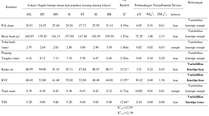 Tabel 6. Variabilitas karakter kuantitatif jeruk Keprok Maga berdasarkan uji Bartlett dan perbandingan nilai keragaman dengan standar 