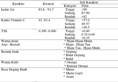 Tabel 7. Pembagian 7 karakter fenotipe jeruk Keprok kultivar Maga menjadi sub 