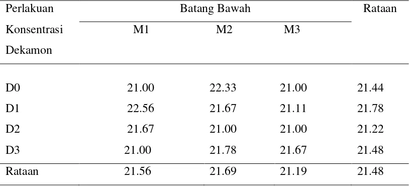 Tabel 9. Rataan saat tunas melentis  dari perlakuan batang bawah (M), konsentrasi 